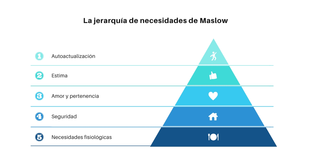 La jerarquía de necesidades de Maslow